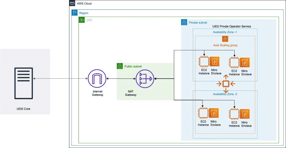 UID2 AWS Architecture